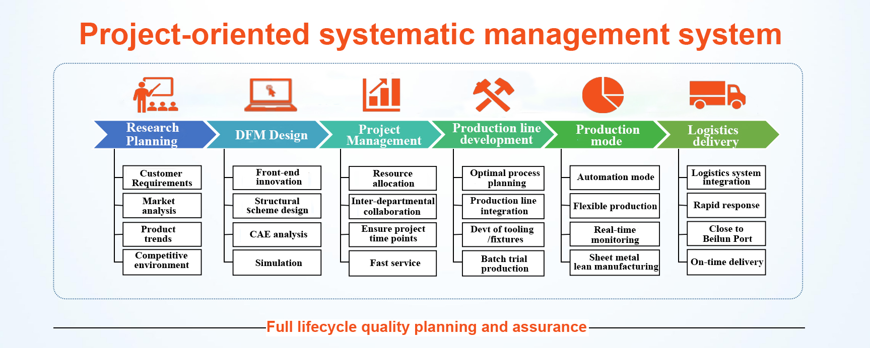 Project Oriented Management System