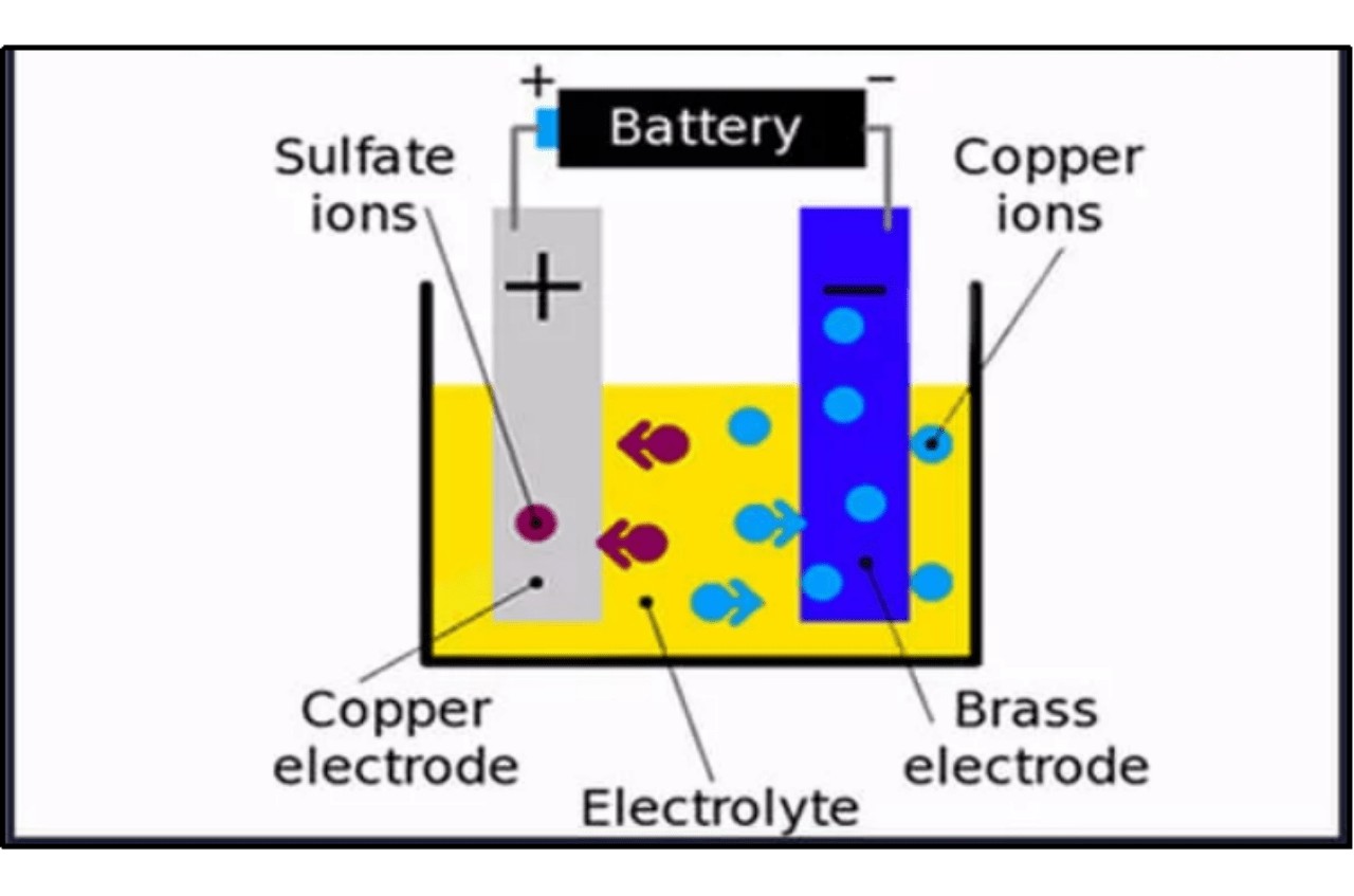 Electroplating –  Methods, Materials, Applications, and More