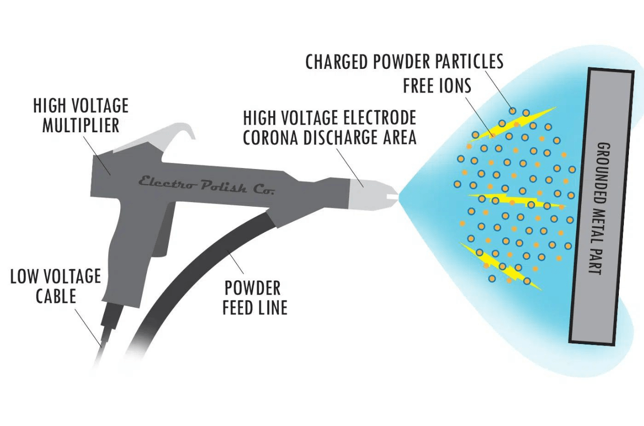 Metal Powder Coating