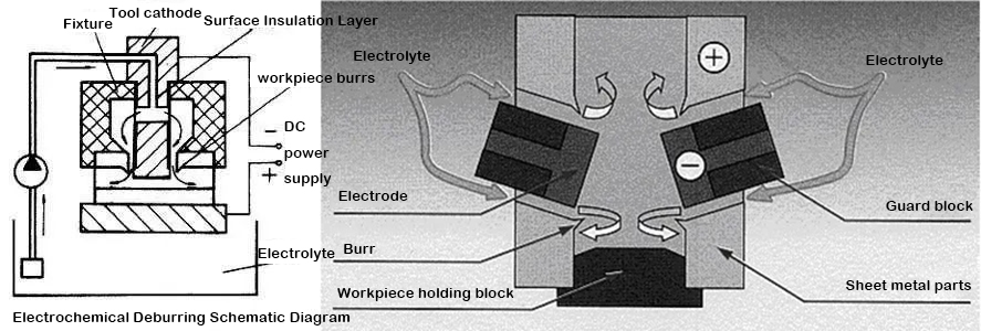 Electrolytic Deburring