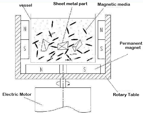 Magnetic Polishing Deburring principle