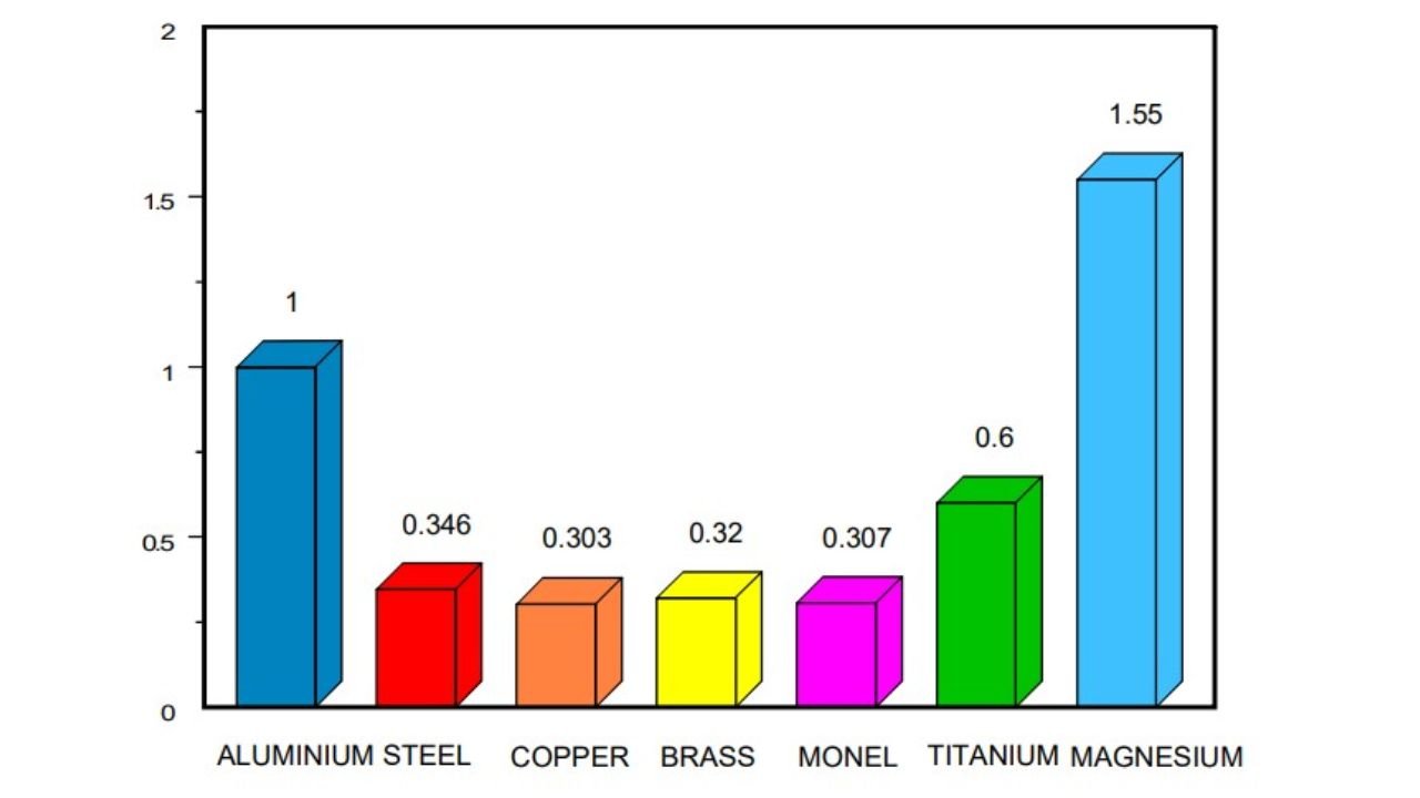 Density Comparison of metals