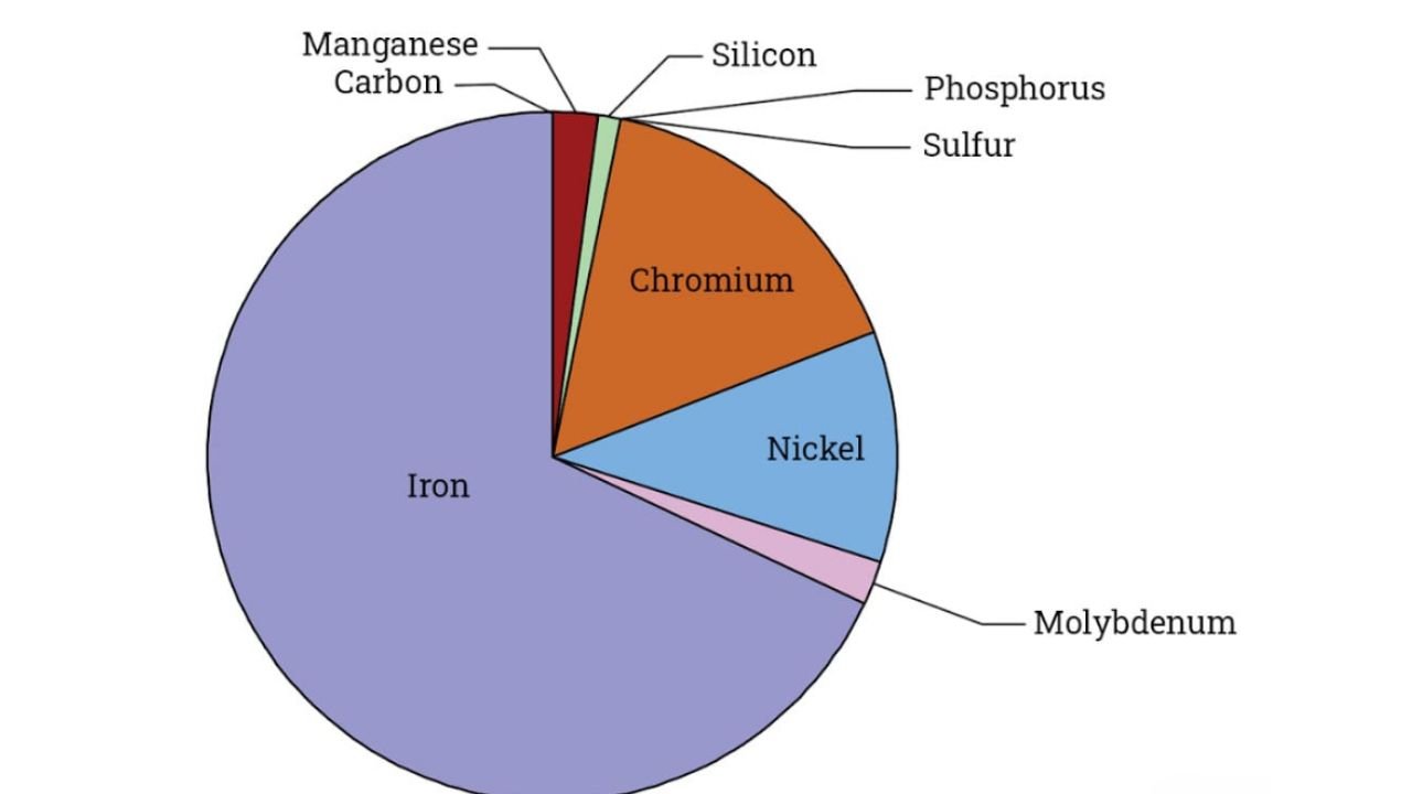 steel Composition