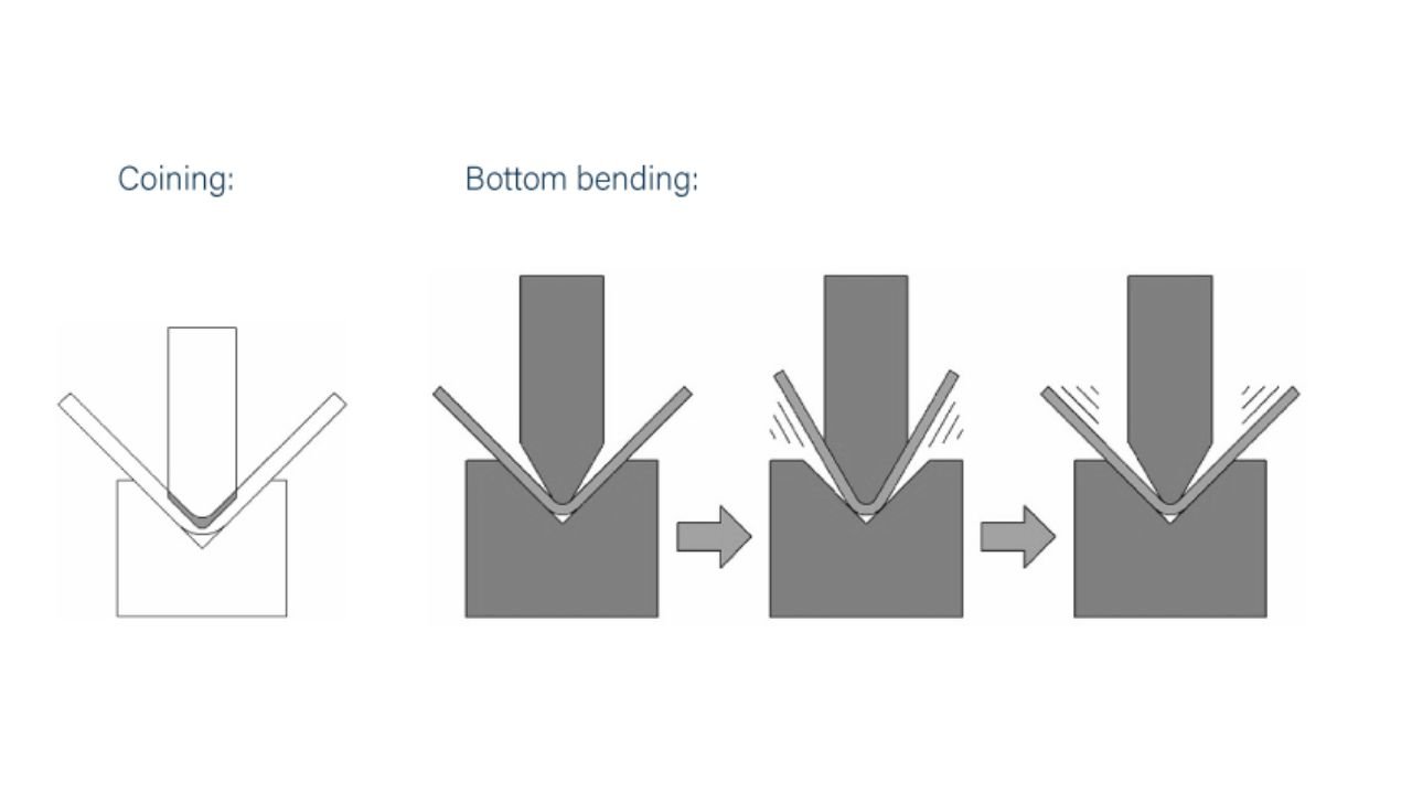 Bottoming and Coining