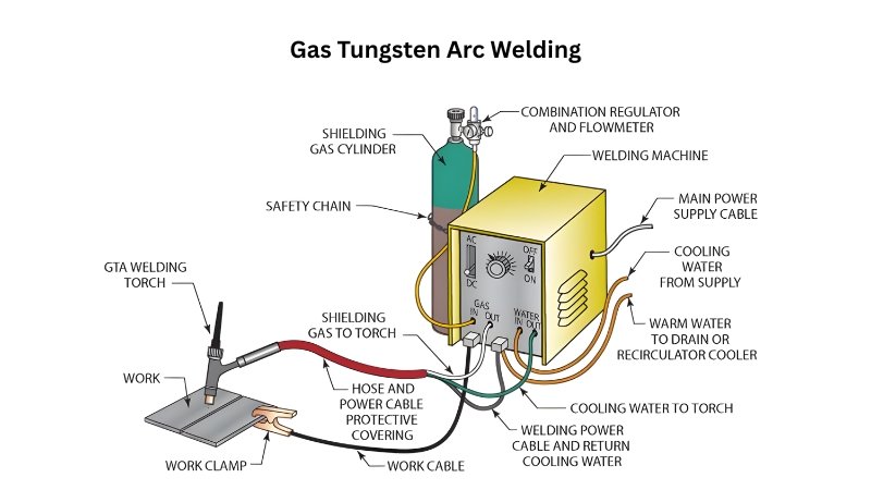 Gas Tungsten Arc Welding