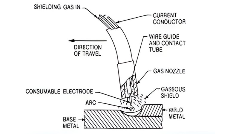 Gas metal Arc Welding