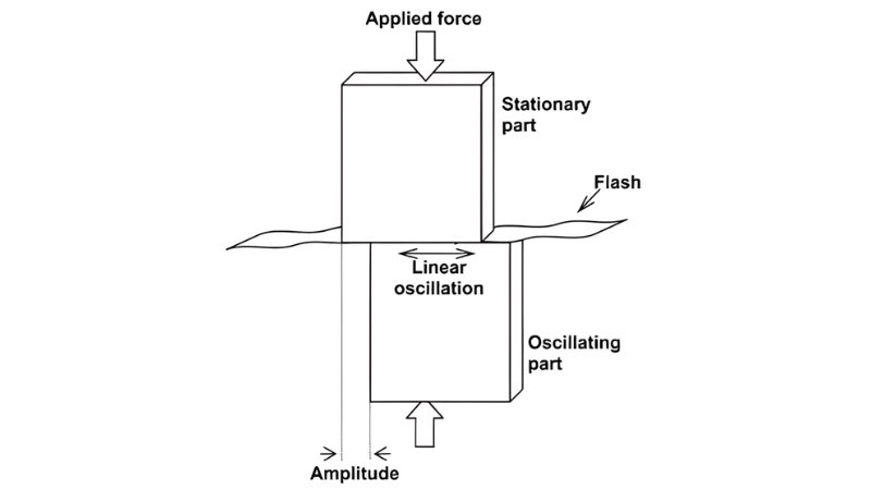 Linear Friction Welding