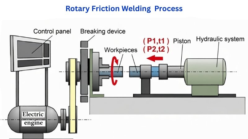 Rotary Friction Welding