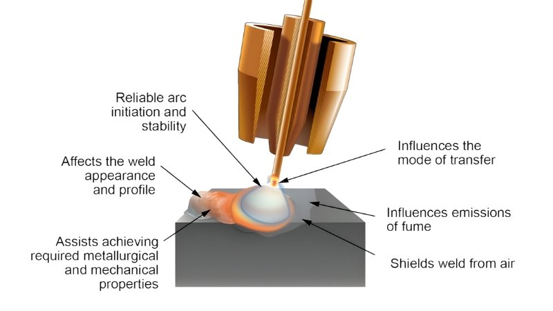 Shielding Gases for Arc Welding Aluminum