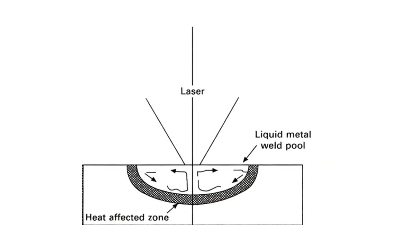 Conduction Laser Welding