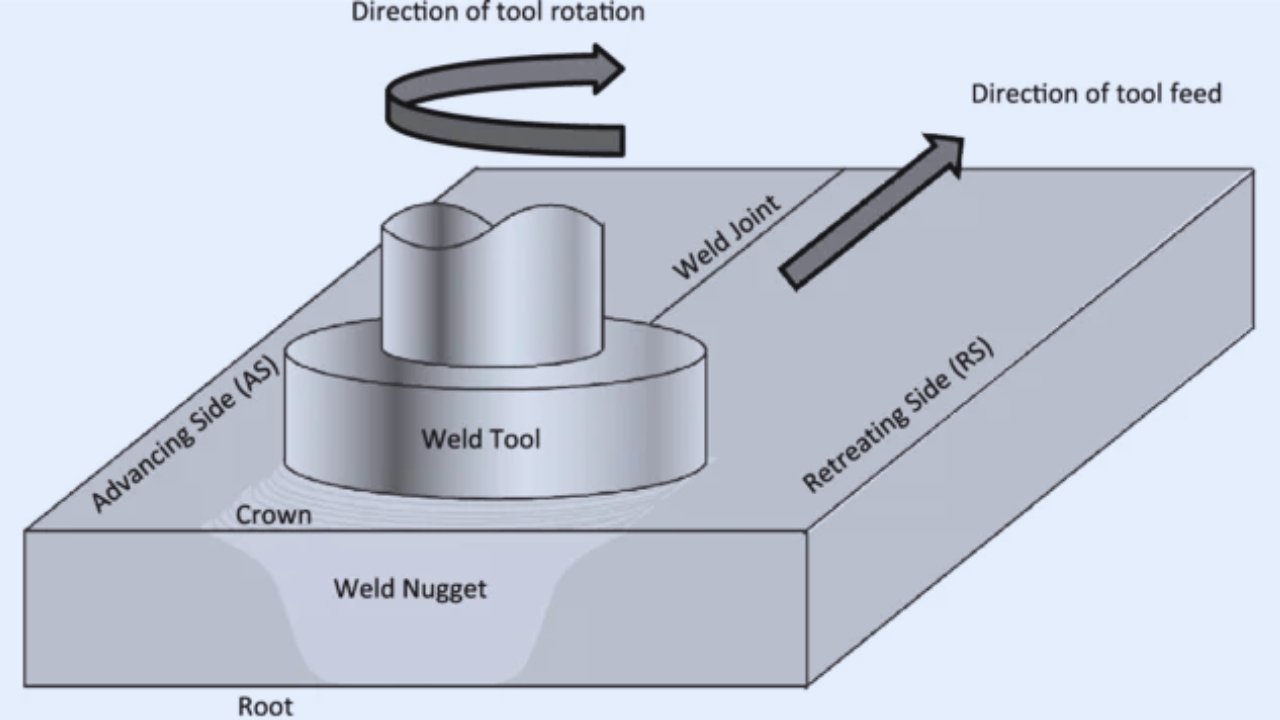 Friction Welding (Solid-State Welding)