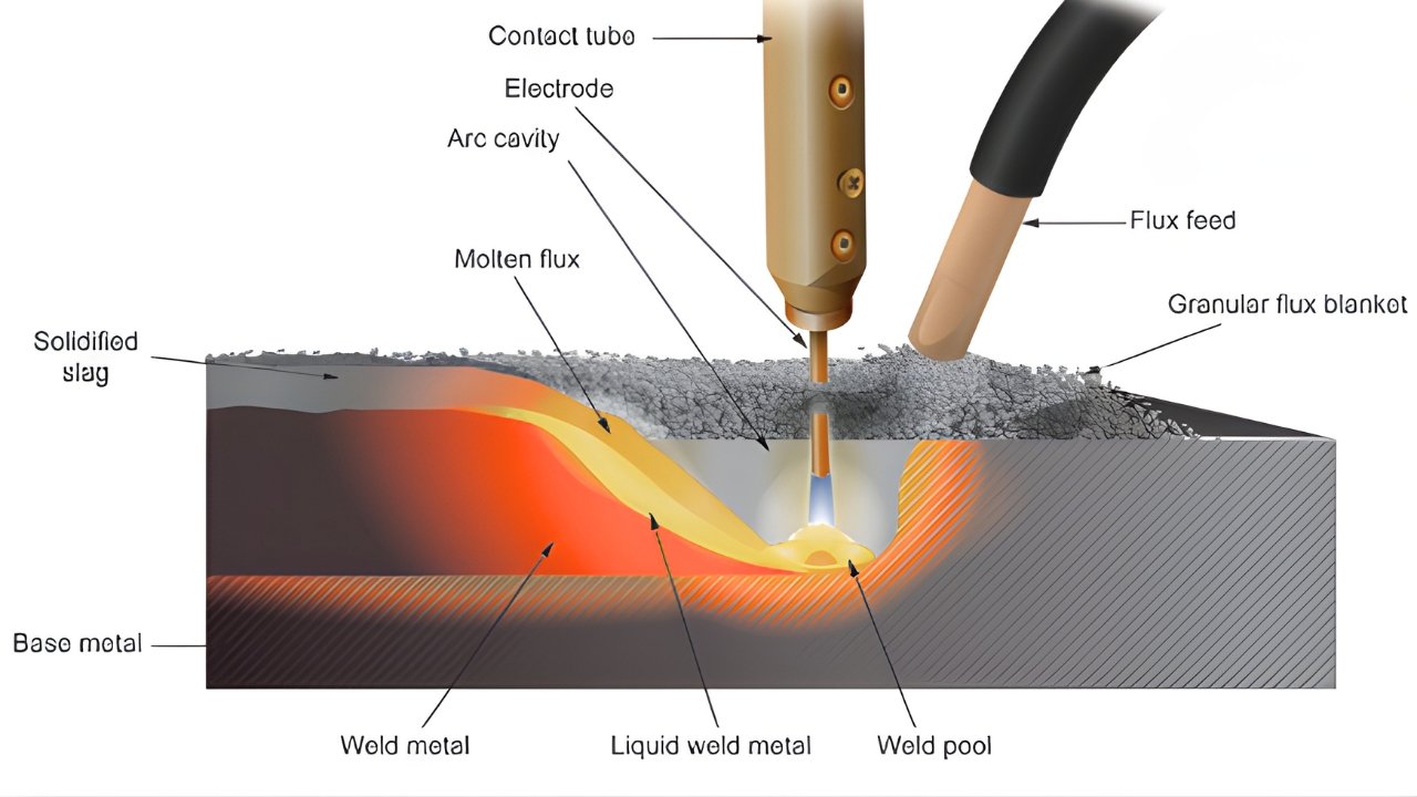 Submerged Arc Welding (SAW)