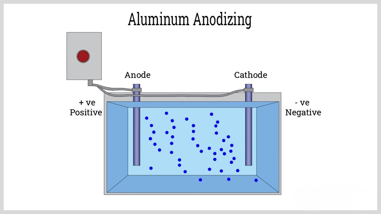 anodizing aluminum