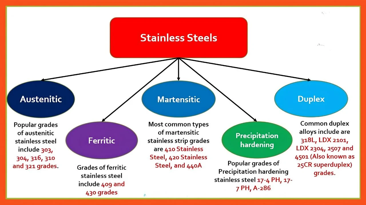 Different Stainless Steel Grades