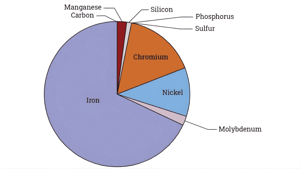 Stainless Steel Composition