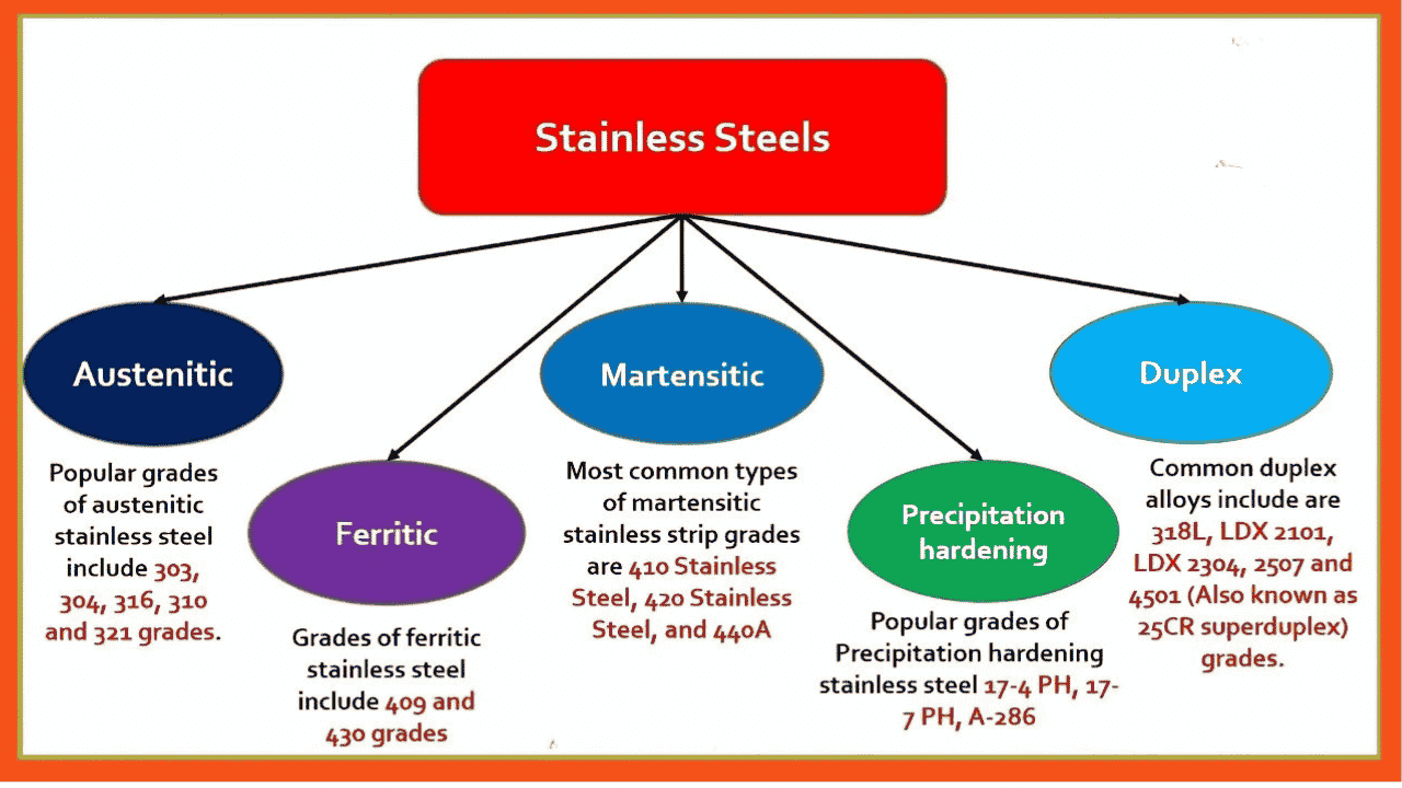Different Stainless Steel Grades