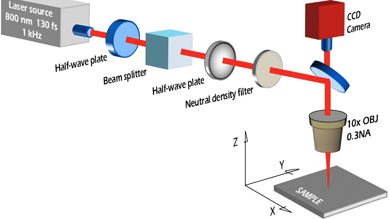 Beam Delivery and Focusing Optics