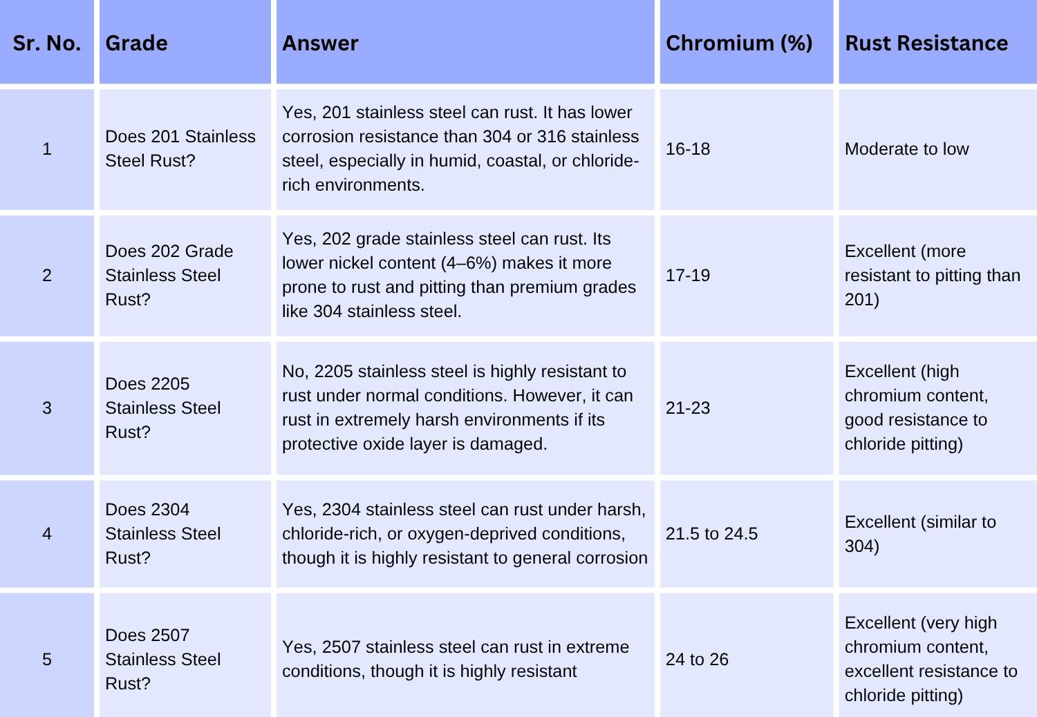 Does Duplex (Ferritic-Austenitic) Series Stainless Steel Rust