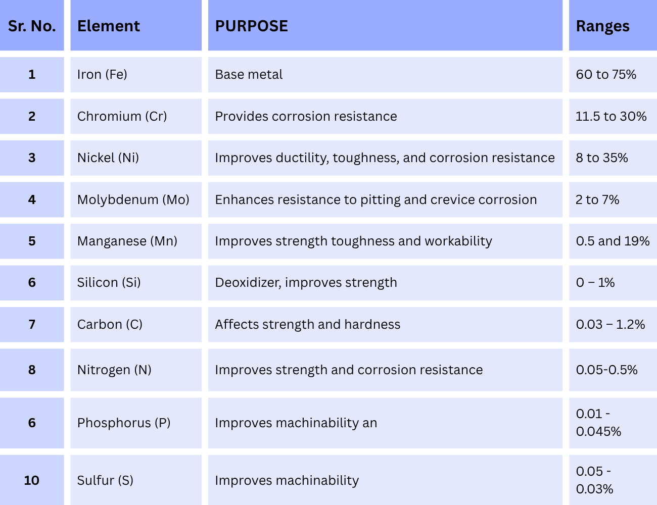 Stainless Steel Composition
