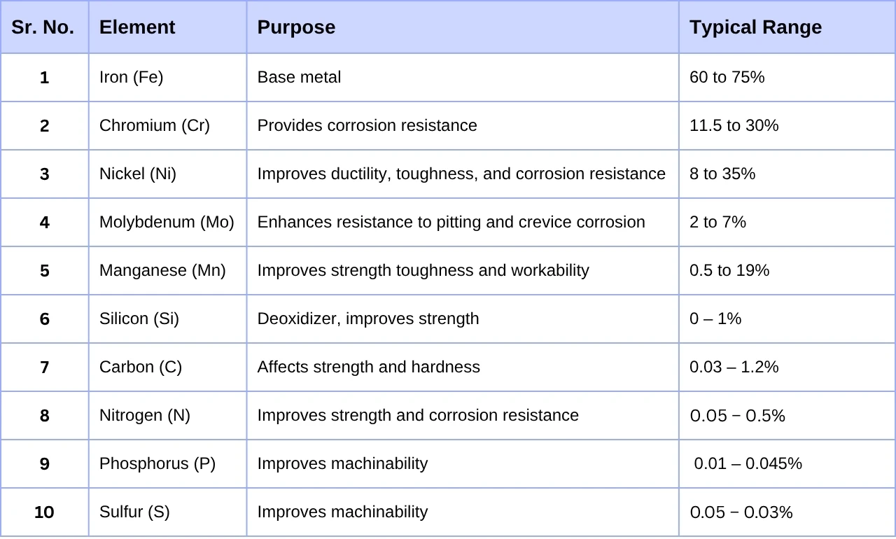 Stainless Steel Composition