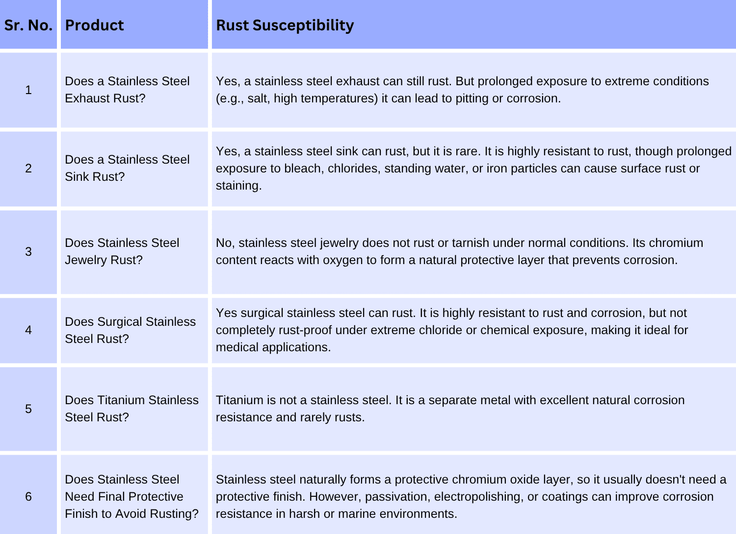 Stainless Steel Products and Their Susceptibility to Rust