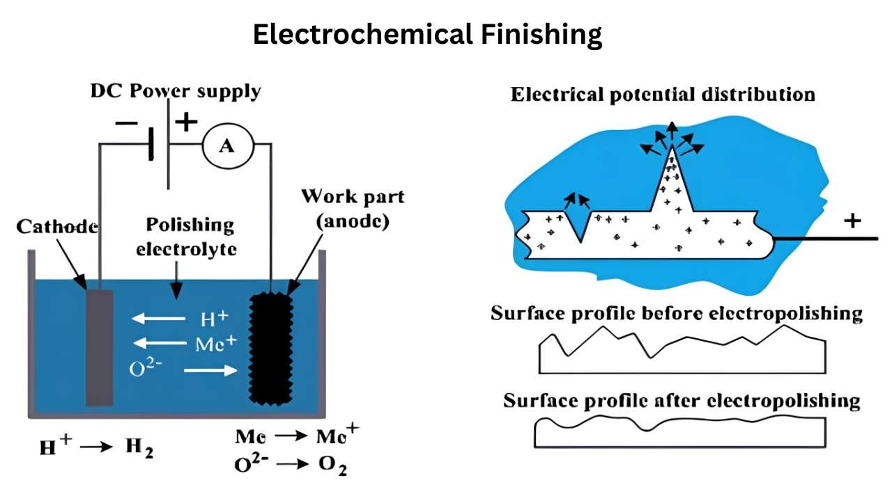 Chemical and Electrochemical Finishing